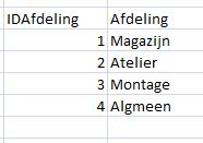 genormaliseerde tabel afdeling