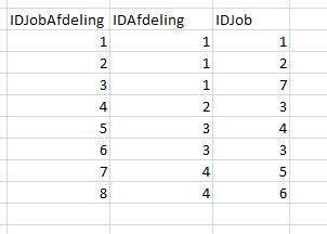 genormaliseerde tabel JobAfdeling