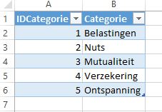 tabel categorie